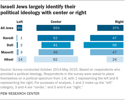 Pew figures on Israeli politics